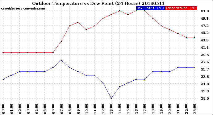 Milwaukee Weather Outdoor Temperature<br>vs Dew Point<br>(24 Hours)