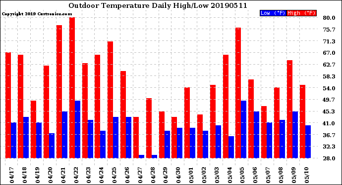 Milwaukee Weather Outdoor Temperature<br>Daily High/Low