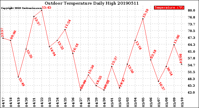 Milwaukee Weather Outdoor Temperature<br>Daily High