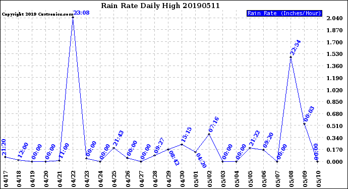 Milwaukee Weather Rain Rate<br>Daily High