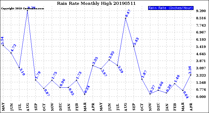 Milwaukee Weather Rain Rate<br>Monthly High