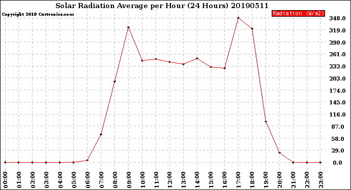 Milwaukee Weather Solar Radiation Average<br>per Hour<br>(24 Hours)