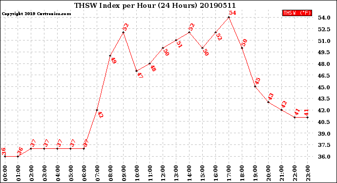 Milwaukee Weather THSW Index<br>per Hour<br>(24 Hours)