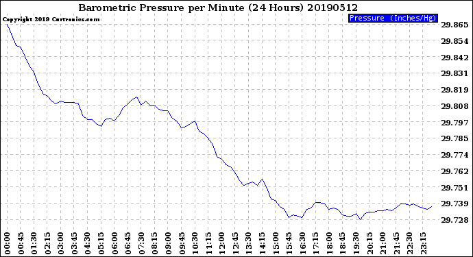 Milwaukee Weather Barometric Pressure<br>per Minute<br>(24 Hours)