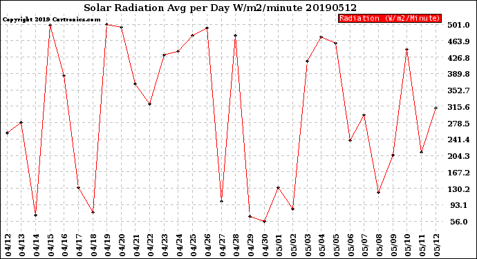 Milwaukee Weather Solar Radiation<br>Avg per Day W/m2/minute