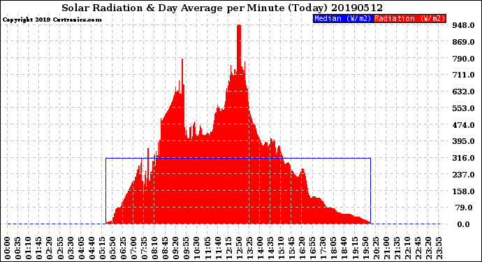 Milwaukee Weather Solar Radiation<br>& Day Average<br>per Minute<br>(Today)