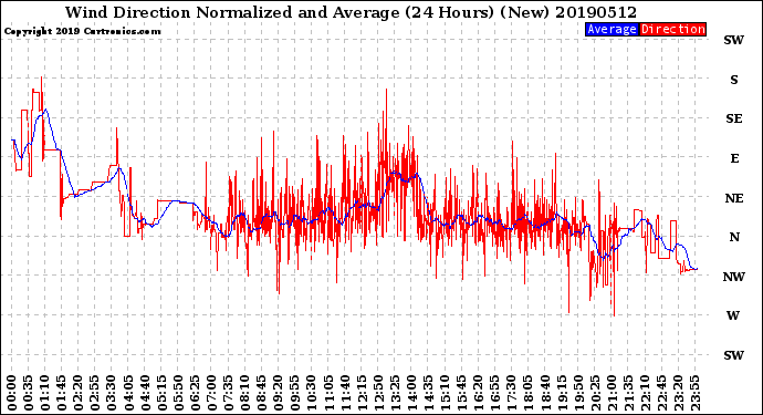 Milwaukee Weather Wind Direction<br>Normalized and Average<br>(24 Hours) (New)