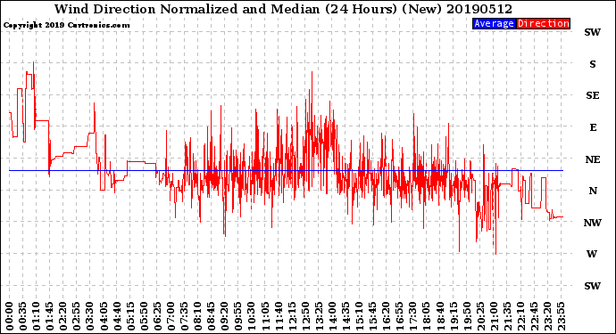 Milwaukee Weather Wind Direction<br>Normalized and Median<br>(24 Hours) (New)