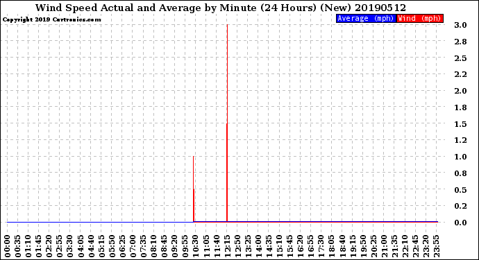 Milwaukee Weather Wind Speed<br>Actual and Average<br>by Minute<br>(24 Hours) (New)