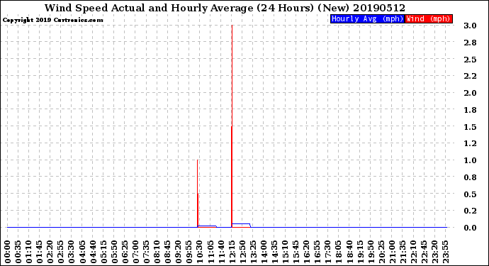 Milwaukee Weather Wind Speed<br>Actual and Hourly<br>Average<br>(24 Hours) (New)