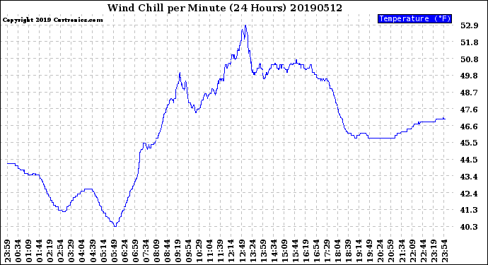 Milwaukee Weather Wind Chill<br>per Minute<br>(24 Hours)