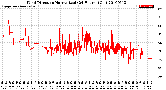 Milwaukee Weather Wind Direction<br>Normalized<br>(24 Hours) (Old)