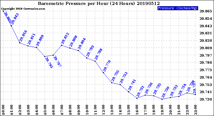 Milwaukee Weather Barometric Pressure<br>per Hour<br>(24 Hours)