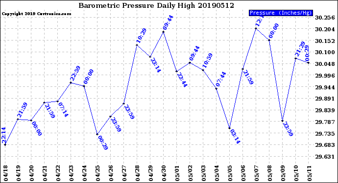 Milwaukee Weather Barometric Pressure<br>Daily High