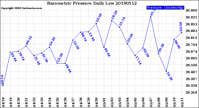 Milwaukee Weather Barometric Pressure<br>Daily Low