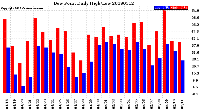 Milwaukee Weather Dew Point<br>Daily High/Low