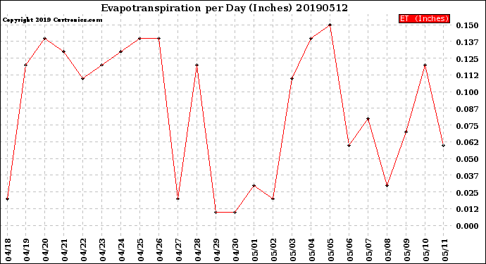 Milwaukee Weather Evapotranspiration<br>per Day (Inches)