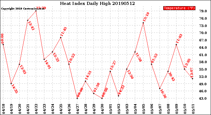 Milwaukee Weather Heat Index<br>Daily High