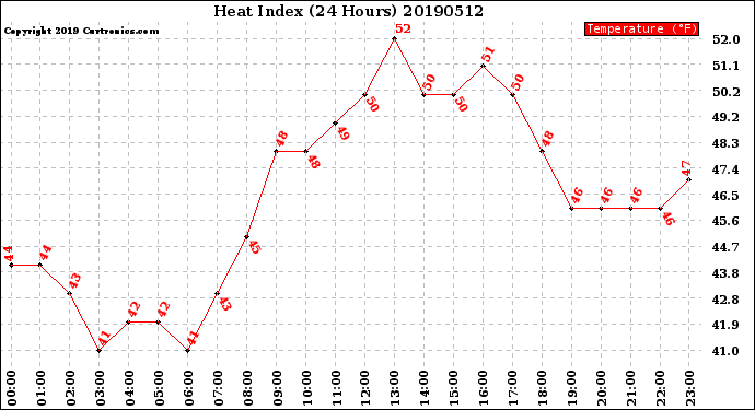 Milwaukee Weather Heat Index<br>(24 Hours)