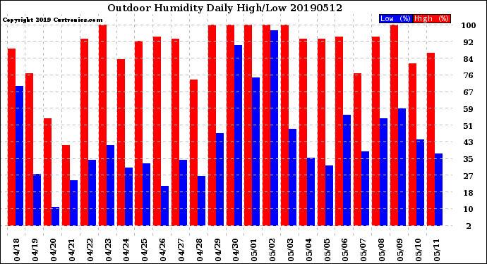 Milwaukee Weather Outdoor Humidity<br>Daily High/Low