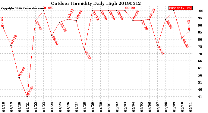 Milwaukee Weather Outdoor Humidity<br>Daily High