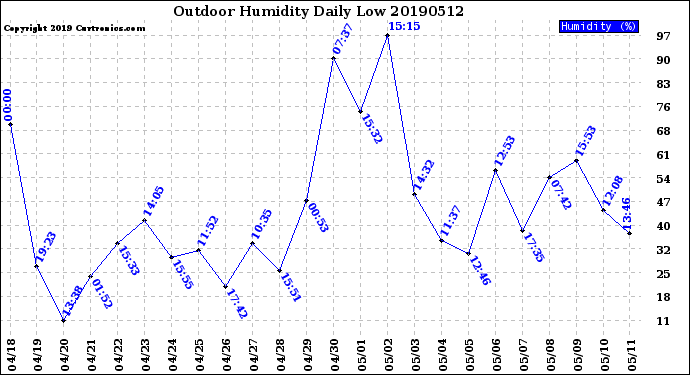 Milwaukee Weather Outdoor Humidity<br>Daily Low