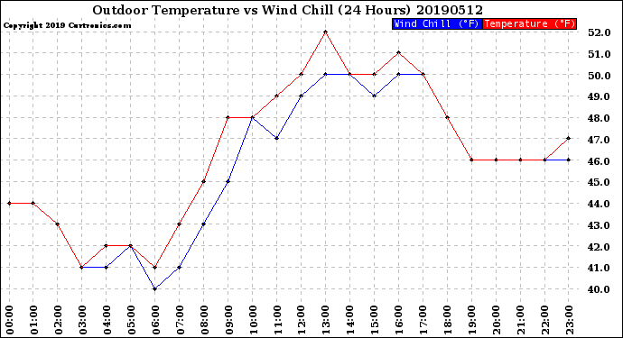 Milwaukee Weather Outdoor Temperature<br>vs Wind Chill<br>(24 Hours)