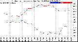 Milwaukee Weather Outdoor Temperature<br>vs Dew Point<br>(24 Hours)