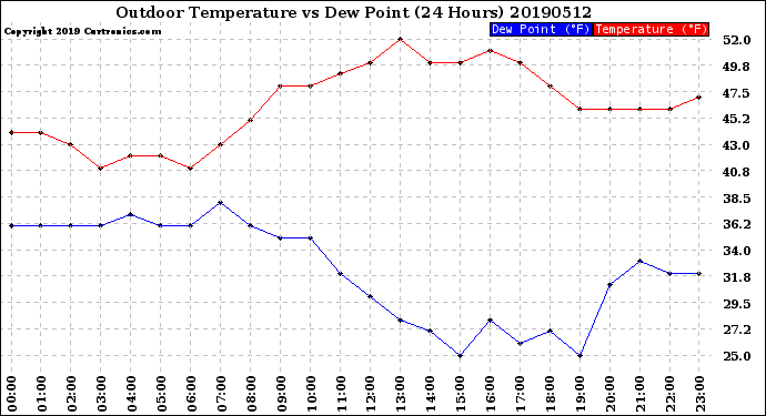 Milwaukee Weather Outdoor Temperature<br>vs Dew Point<br>(24 Hours)