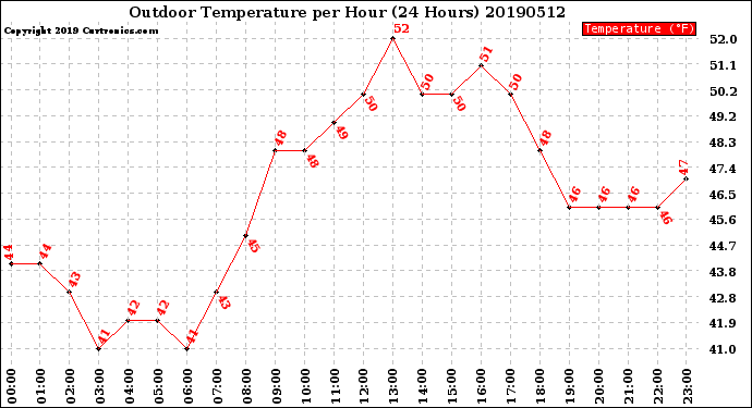 Milwaukee Weather Outdoor Temperature<br>per Hour<br>(24 Hours)