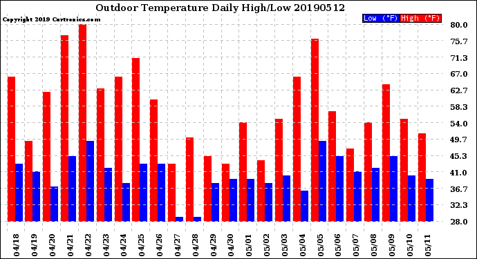 Milwaukee Weather Outdoor Temperature<br>Daily High/Low