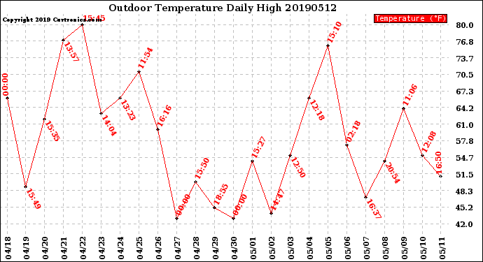 Milwaukee Weather Outdoor Temperature<br>Daily High