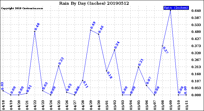 Milwaukee Weather Rain<br>By Day<br>(Inches)