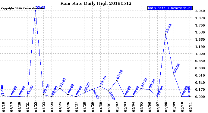 Milwaukee Weather Rain Rate<br>Daily High