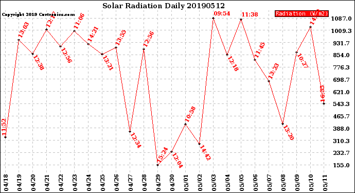 Milwaukee Weather Solar Radiation<br>Daily