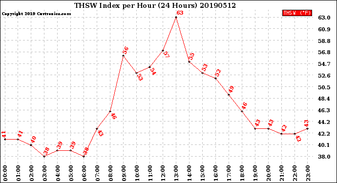 Milwaukee Weather THSW Index<br>per Hour<br>(24 Hours)