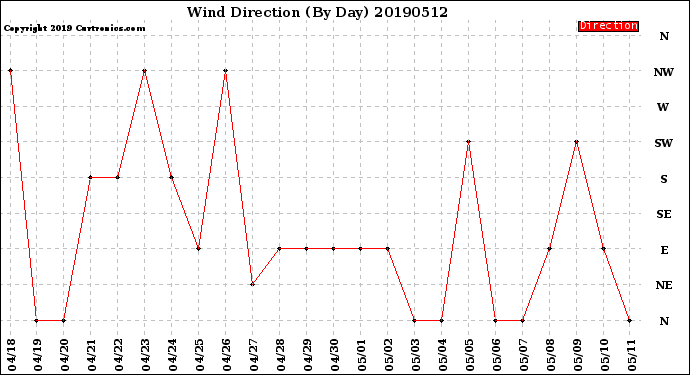 Milwaukee Weather Wind Direction<br>(By Day)