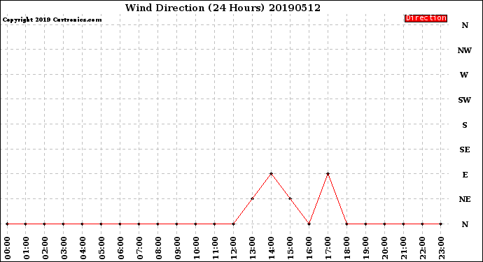 Milwaukee Weather Wind Direction<br>(24 Hours)