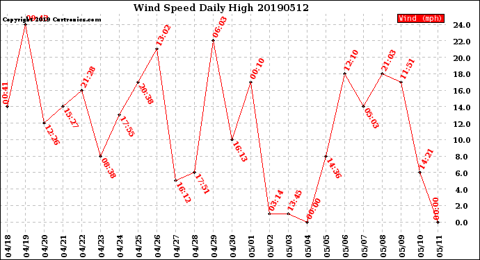 Milwaukee Weather Wind Speed<br>Daily High