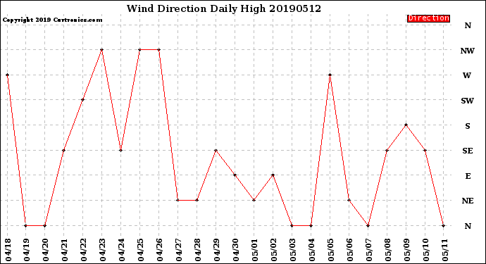 Milwaukee Weather Wind Direction<br>Daily High