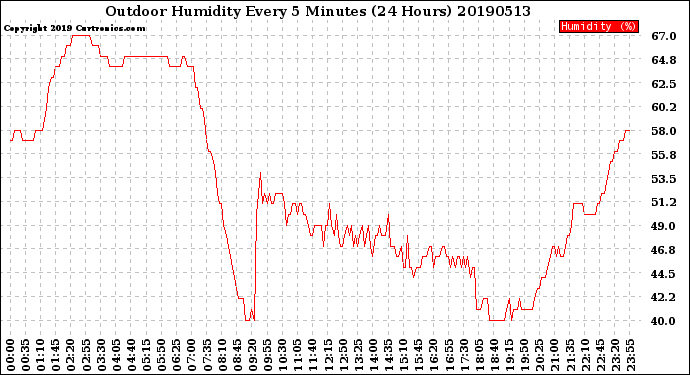 Milwaukee Weather Outdoor Humidity<br>Every 5 Minutes<br>(24 Hours)