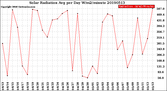 Milwaukee Weather Solar Radiation<br>Avg per Day W/m2/minute