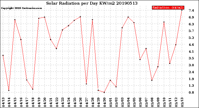 Milwaukee Weather Solar Radiation<br>per Day KW/m2