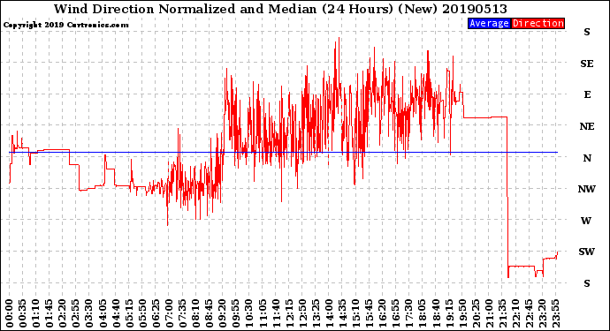 Milwaukee Weather Wind Direction<br>Normalized and Median<br>(24 Hours) (New)