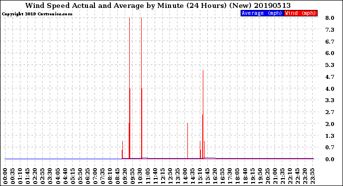 Milwaukee Weather Wind Speed<br>Actual and Average<br>by Minute<br>(24 Hours) (New)