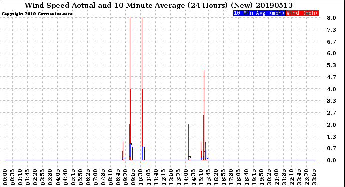 Milwaukee Weather Wind Speed<br>Actual and 10 Minute<br>Average<br>(24 Hours) (New)