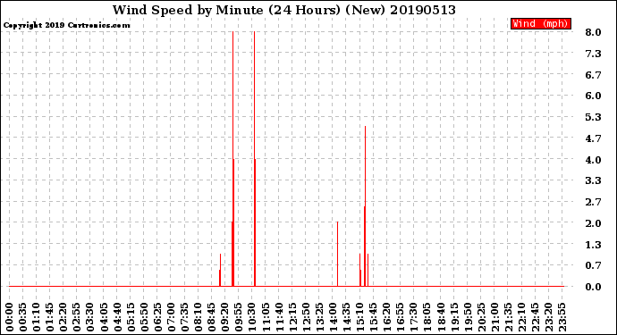 Milwaukee Weather Wind Speed<br>by Minute<br>(24 Hours) (New)