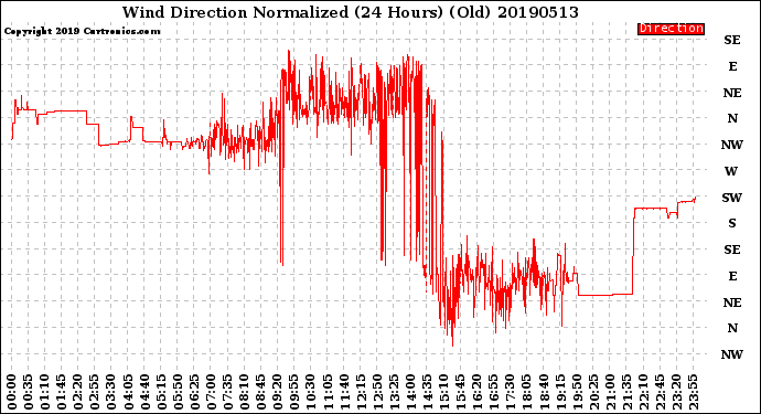 Milwaukee Weather Wind Direction<br>Normalized<br>(24 Hours) (Old)