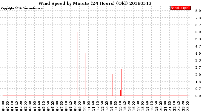 Milwaukee Weather Wind Speed<br>by Minute<br>(24 Hours) (Old)