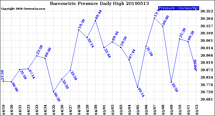 Milwaukee Weather Barometric Pressure<br>Daily High